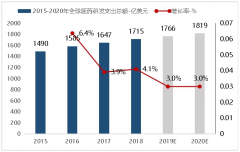 物药发觉、开辟及出产过程